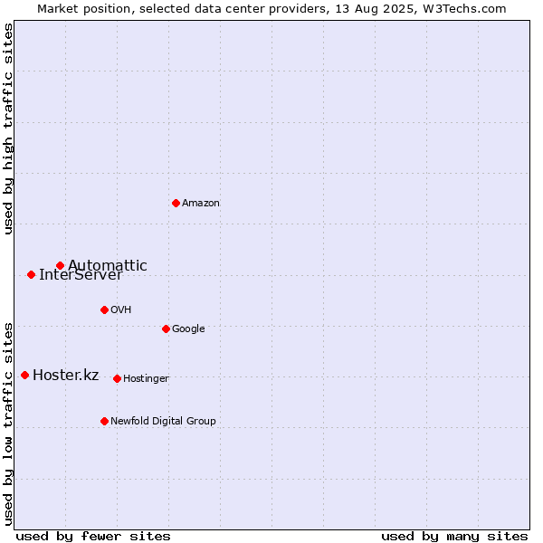 Market position of Automattic vs. InterServer vs. Hoster.kz