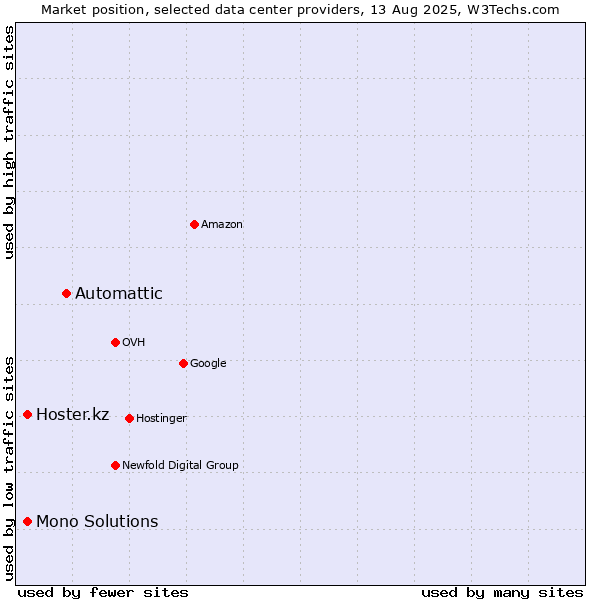 Market position of Automattic vs. Hoster.kz vs. Mono Solutions