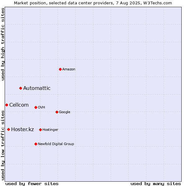 Market position of Automattic vs. Hoster.kz vs. Cellcom