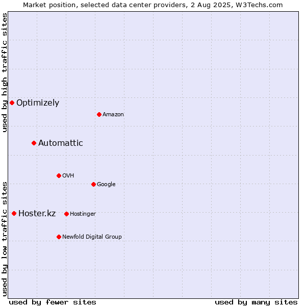 Market position of Automattic vs. Hoster.kz vs. Optimizely