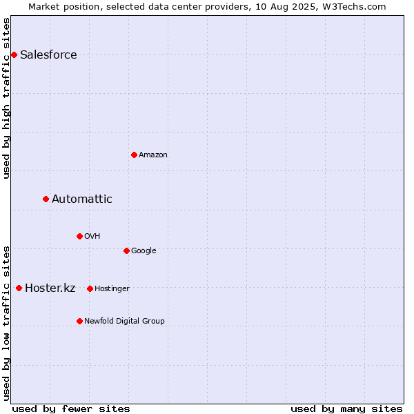 Market position of Automattic vs. Hoster.kz vs. Salesforce