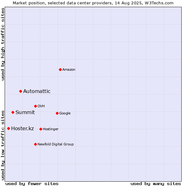 Market position of Automattic vs. Summit vs. Hoster.kz
