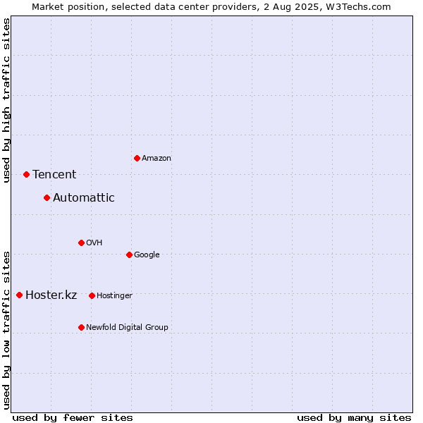 Market position of Automattic vs. Tencent vs. Hoster.kz
