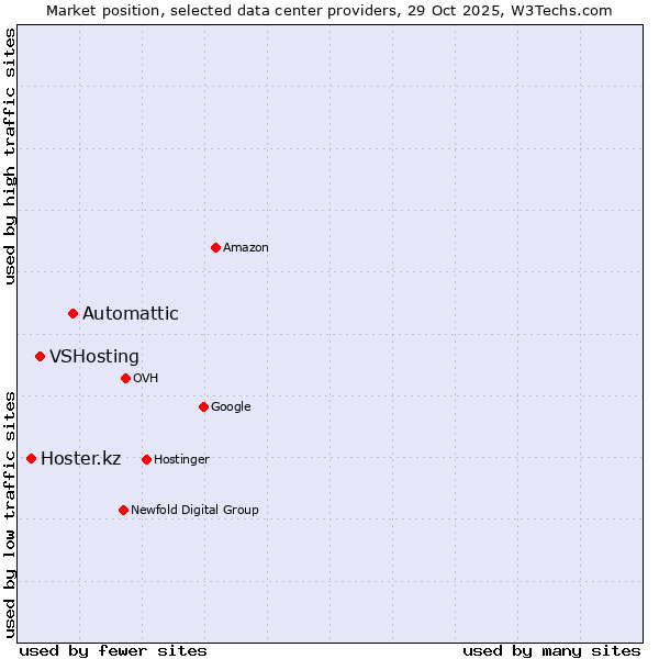 Market position of Automattic vs. VSHosting vs. Hoster.kz