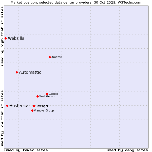 Market position of Automattic vs. Hoster.kz vs. Webzilla