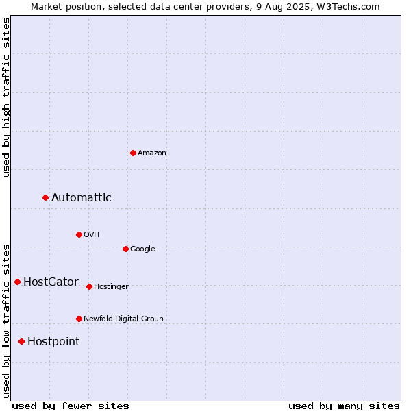 Market position of Automattic vs. Hostpoint vs. HostGator