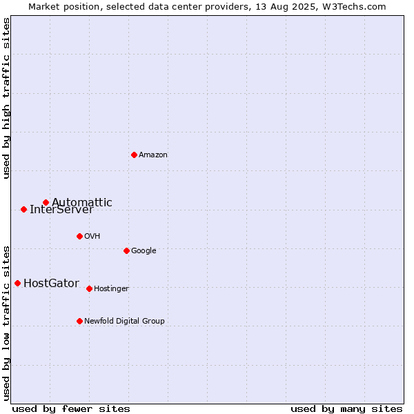 Market position of Automattic vs. InterServer vs. HostGator
