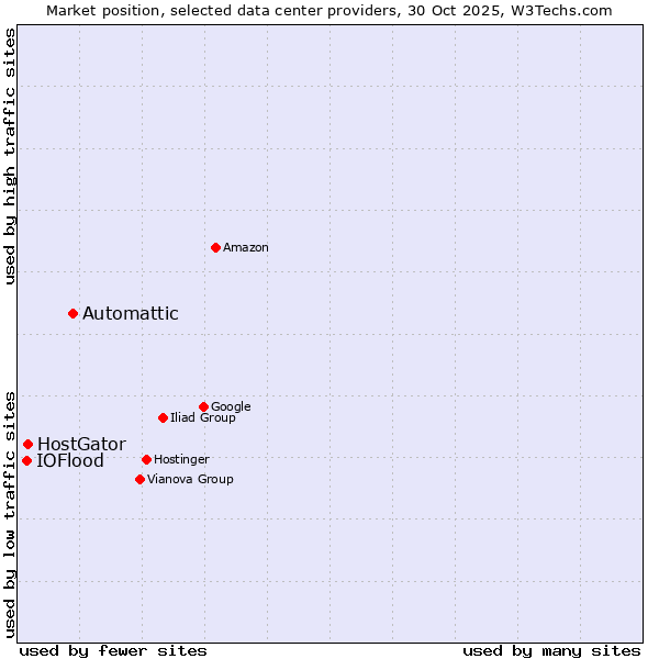 Market position of Automattic vs. HostGator vs. IOFlood