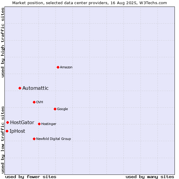Market position of Automattic vs. HostGator vs. IpHost