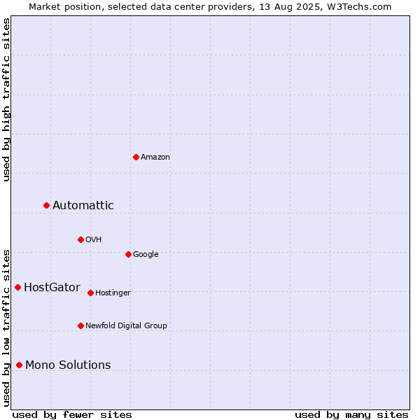 Market position of Automattic vs. Mono Solutions vs. HostGator
