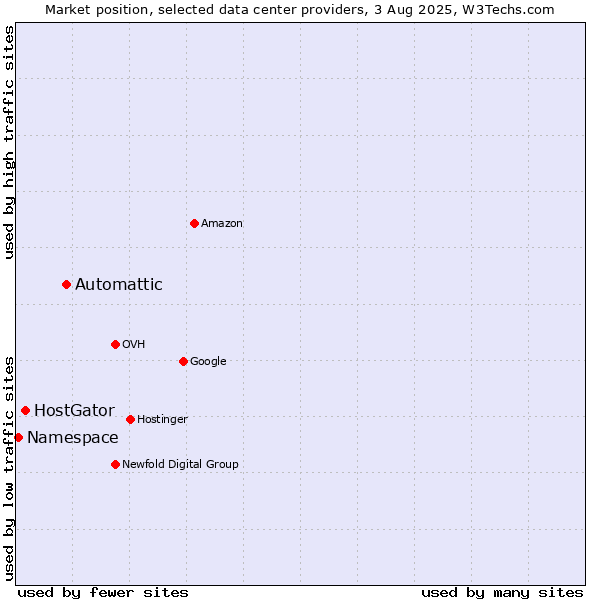 Market position of Automattic vs. HostGator vs. Namespace