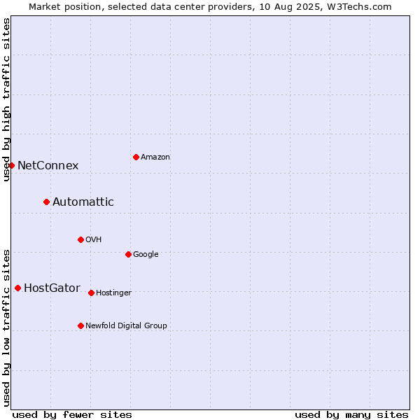 Market position of Automattic vs. HostGator vs. NetConnex