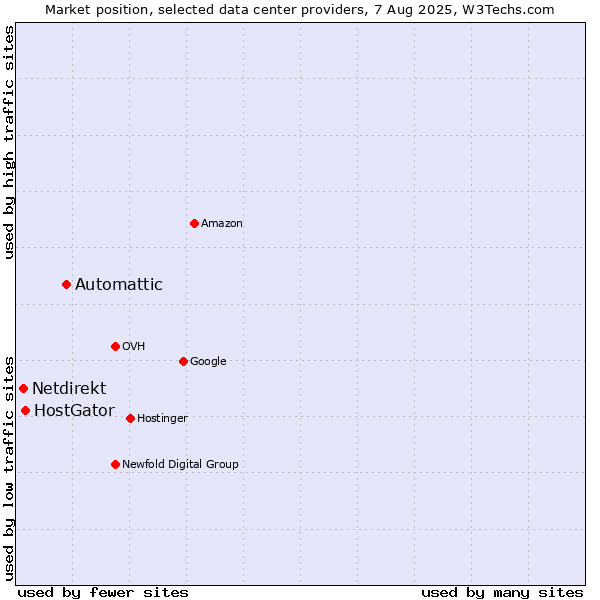 Market position of Automattic vs. HostGator vs. Netdirekt