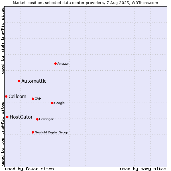 Market position of Automattic vs. HostGator vs. Cellcom
