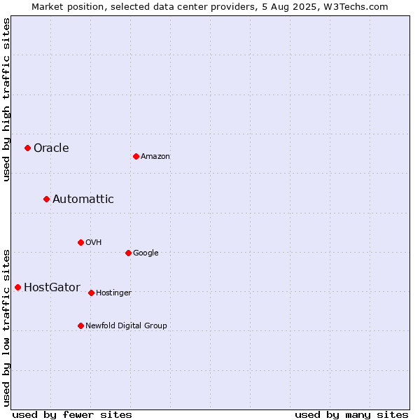 Market position of Automattic vs. Oracle vs. HostGator