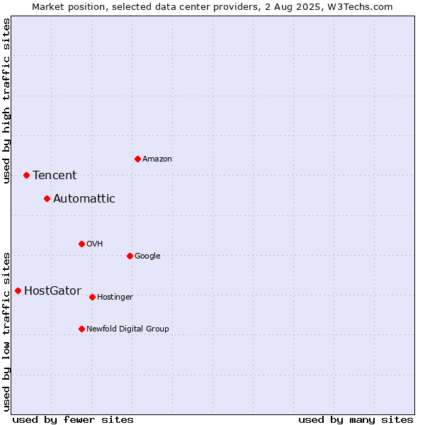 Market position of Automattic vs. Tencent vs. HostGator