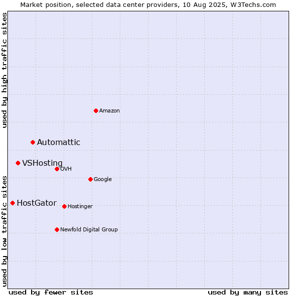 Market position of Automattic vs. VSHosting vs. HostGator
