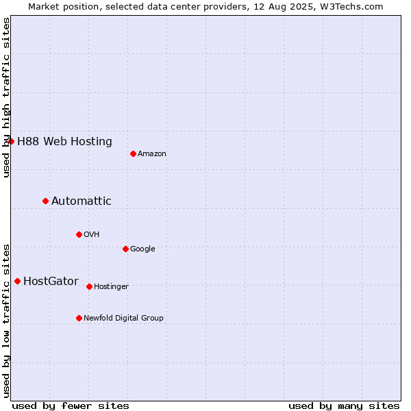 Market position of Automattic vs. HostGator vs. H88 Web Hosting
