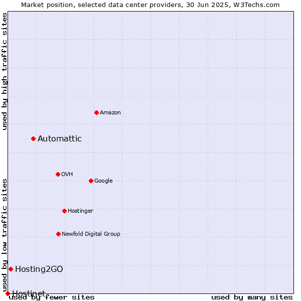 Market position of Automattic vs. Hosting2GO vs. Hostinet