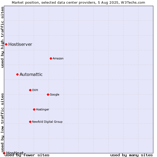 Market position of Automattic vs. Hostiserver vs. Hostinet