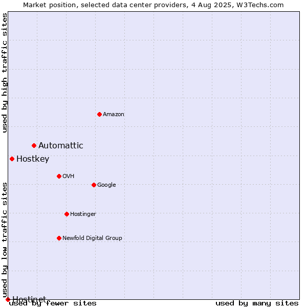 Market position of Automattic vs. Hostkey vs. Hostinet