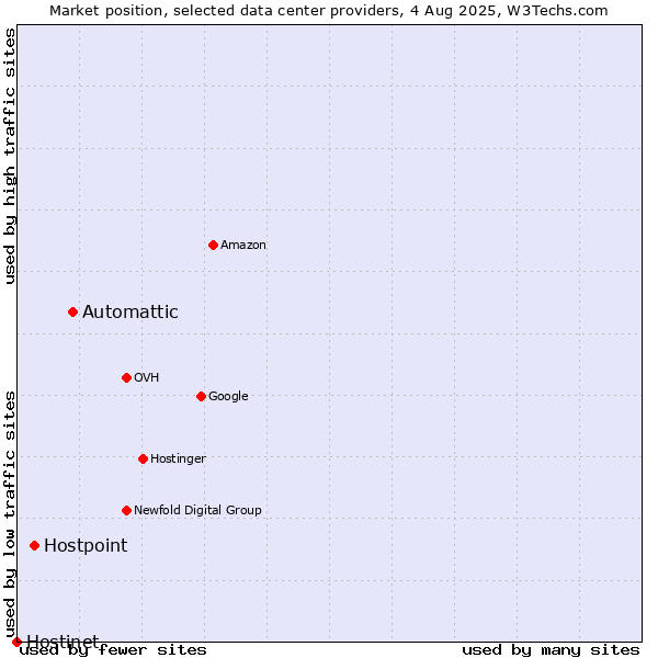 Market position of Automattic vs. Hostpoint vs. Hostinet