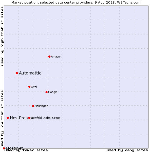 Market position of Automattic vs. HostPresto vs. Hostinet