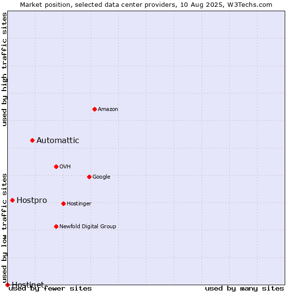 Market position of Automattic vs. Hostpro vs. Hostinet