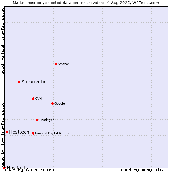 Market position of Automattic vs. Hosttech vs. Hostinet
