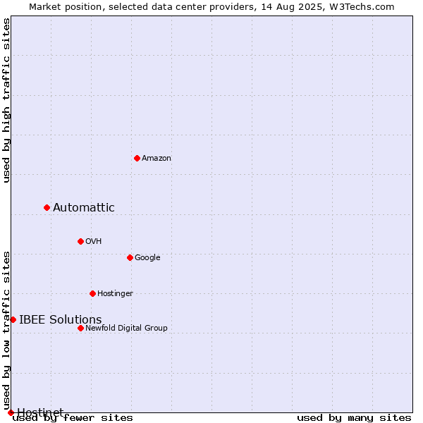 Market position of Automattic vs. IBEE Solutions vs. Hostinet