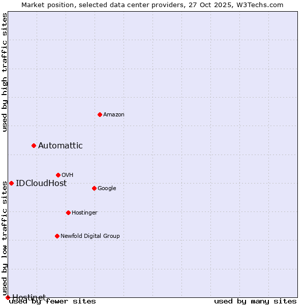Market position of Automattic vs. IDCloudHost vs. Hostinet