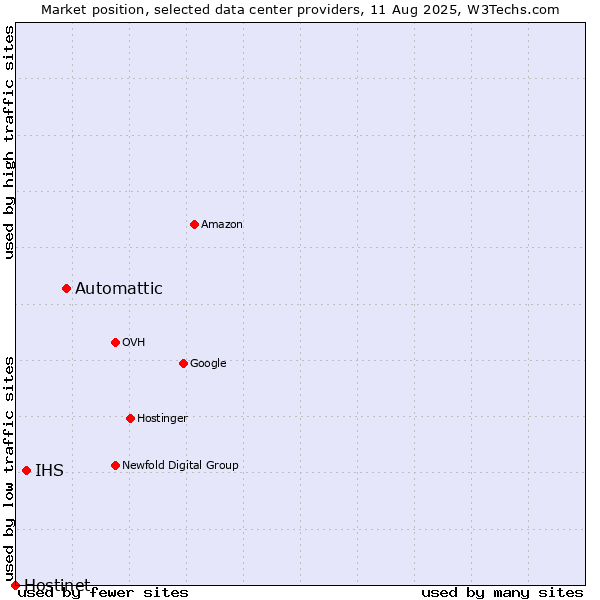 Market position of Automattic vs. IHS vs. Hostinet