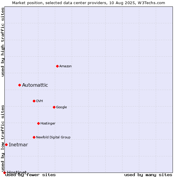 Market position of Automattic vs. Inetmar vs. Hostinet