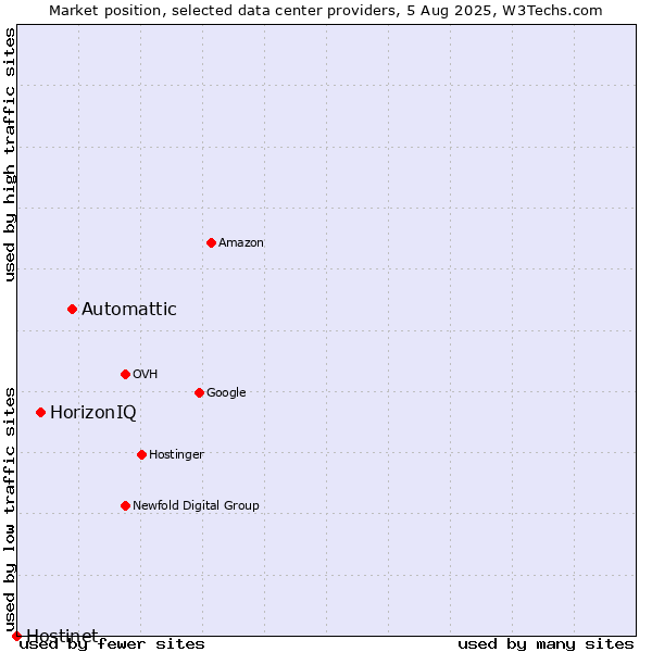 Market position of Automattic vs. HorizonIQ vs. Hostinet