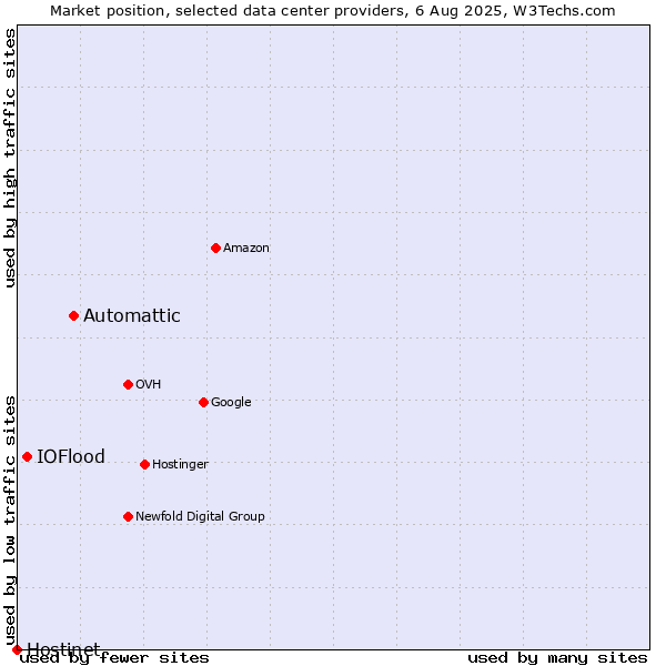 Market position of Automattic vs. IOFlood vs. Hostinet