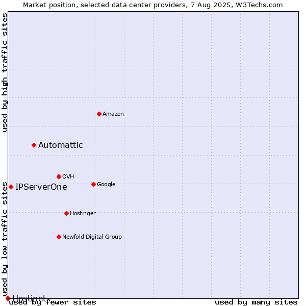 Market position of Automattic vs. IPServerOne vs. Hostinet