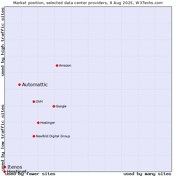 Market position of Automattic vs. Itenos vs. Hostinet