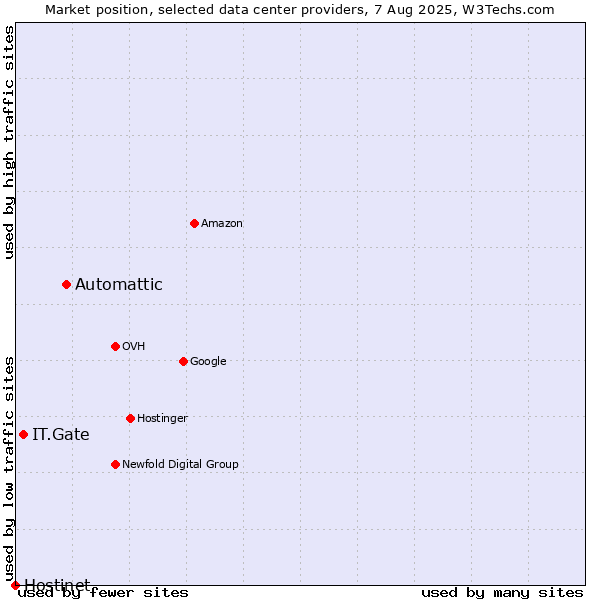 Market position of Automattic vs. IT.Gate vs. Hostinet