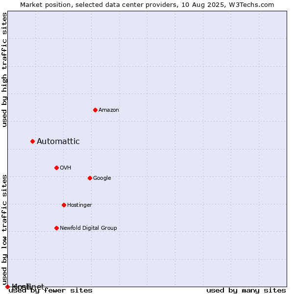 Market position of Automattic vs. Kcell vs. Hostinet