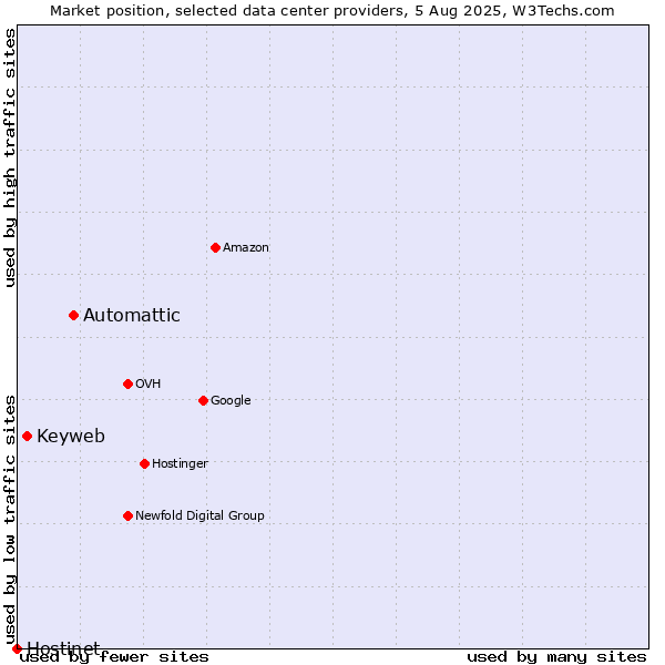 Market position of Automattic vs. Keyweb vs. Hostinet