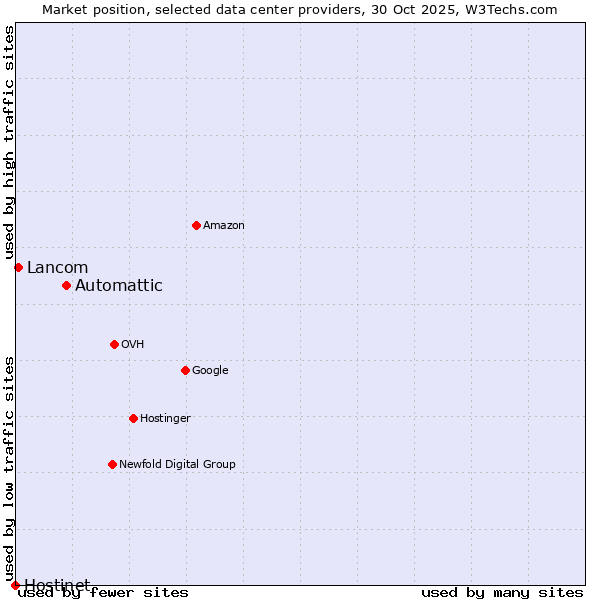 Market position of Automattic vs. Lancom vs. Hostinet