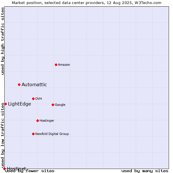 Market position of Automattic vs. LightEdge vs. Hostinet