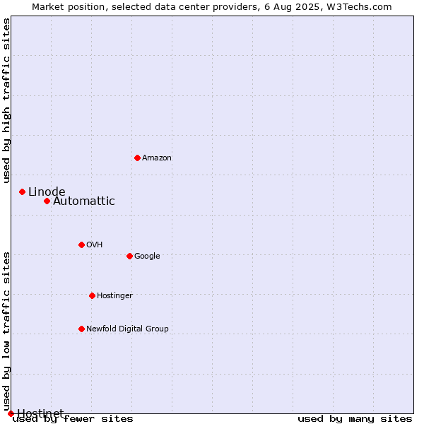 Market position of Automattic vs. Linode vs. Hostinet