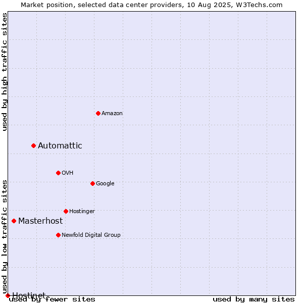 Market position of Automattic vs. Masterhost vs. Hostinet