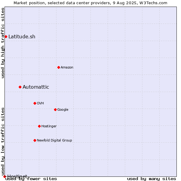 Market position of Automattic vs. Latitude.sh vs. Hostinet