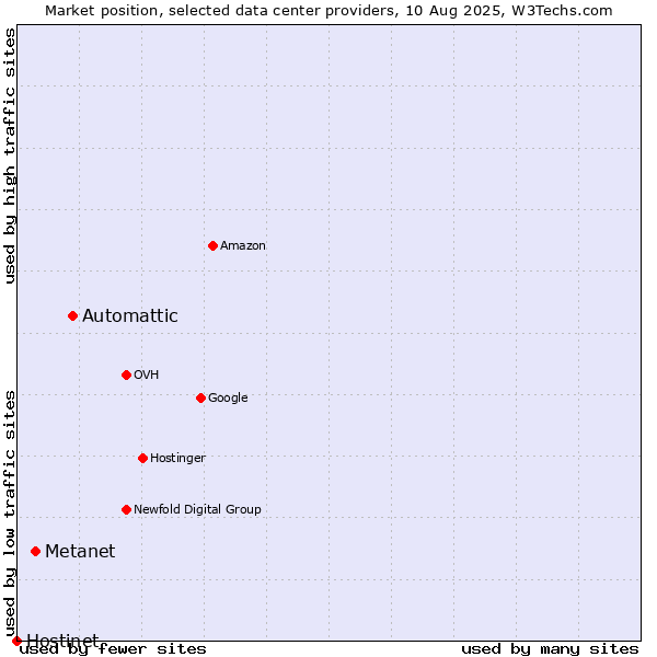 Market position of Automattic vs. Metanet vs. Hostinet