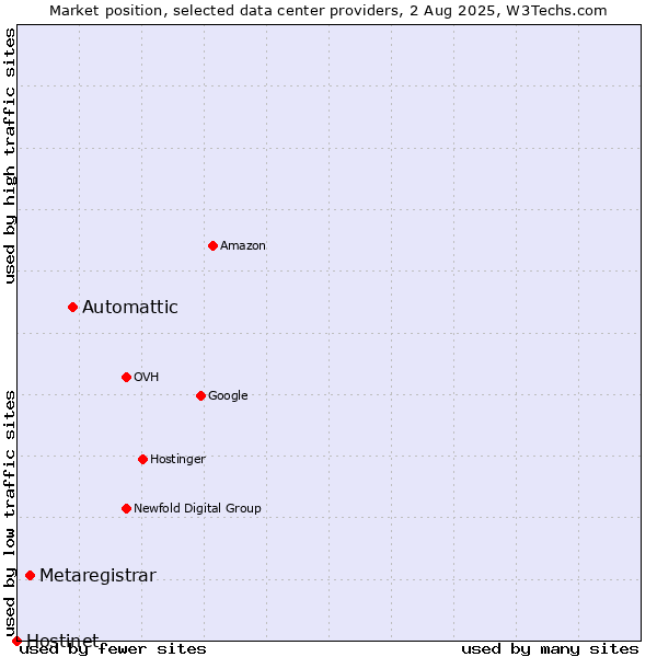Market position of Automattic vs. Metaregistrar vs. Hostinet