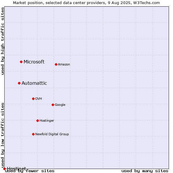 Market position of Microsoft vs. Automattic vs. Hostinet