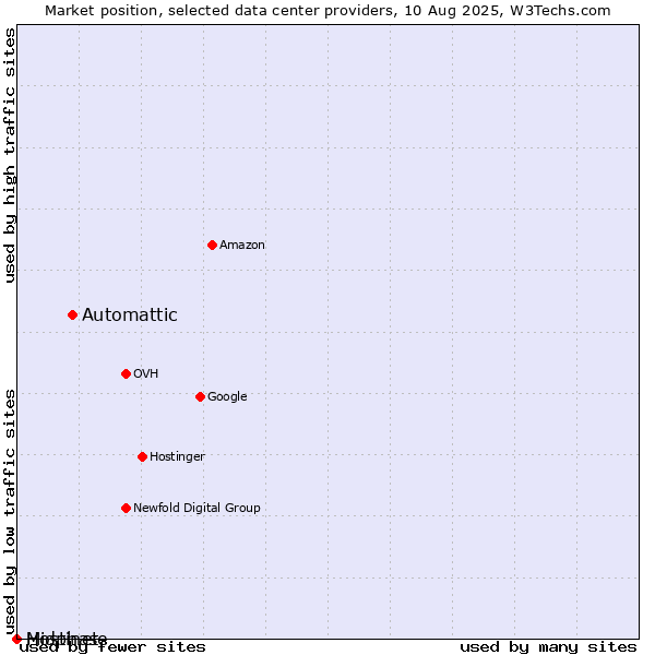 Market position of Automattic vs. Hostinet vs. Midphase