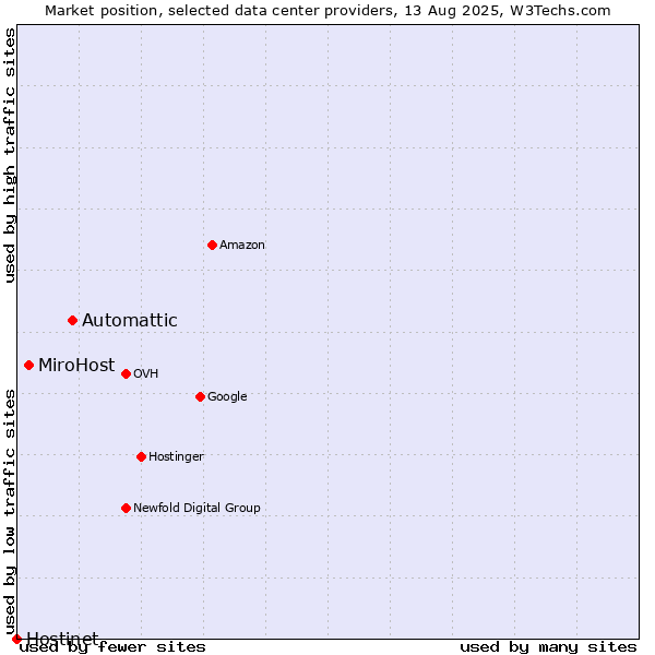 Market position of Automattic vs. MiroHost vs. Hostinet